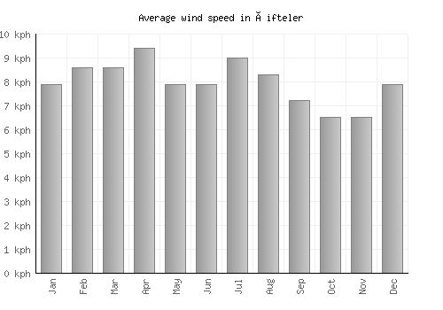 Çifteler average winspeed by month (km/h)