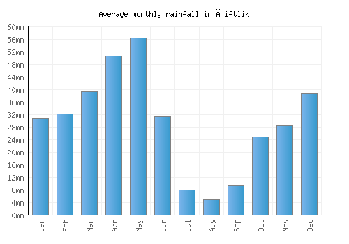 Çiftlik monthly rainfall chart (mm)