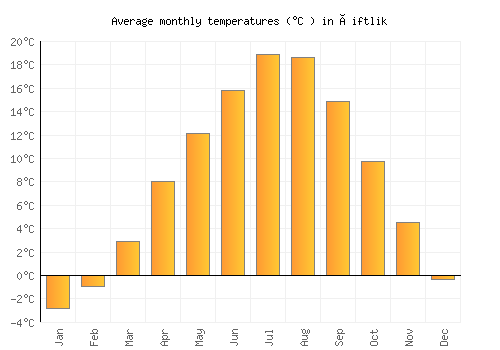 Çiftlik average temperature chart (Celsius)