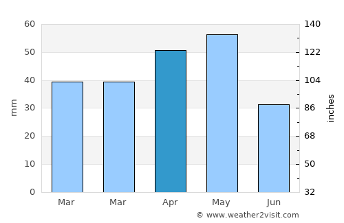 Çiftlik average rain in April