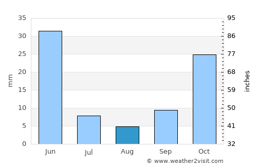 Çiftlik average rain in August