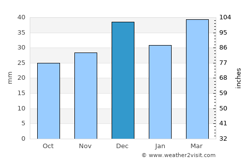 Çiftlik average rain in December