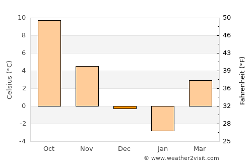 Çiftlik average temperature in December