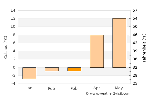 Çiftlik average temperature in February