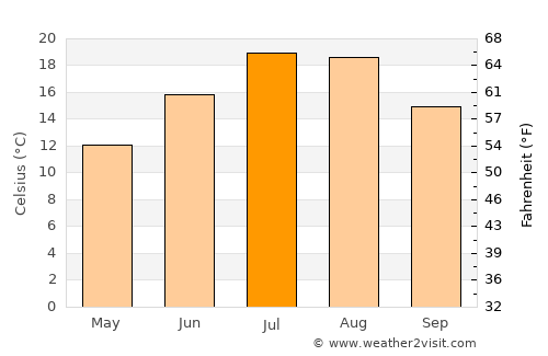 Çiftlik average temperature in July