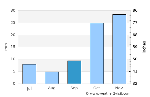 Çiftlik average rain in September