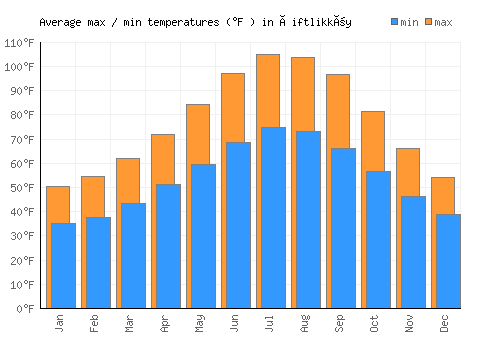 Çiftlikköy average minimum / maximum temperatures (Fahrenheit)