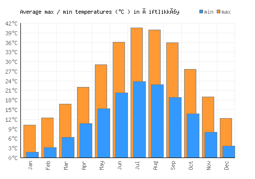 Çiftlikköy average minimum / maximum temperatures (Celsius)