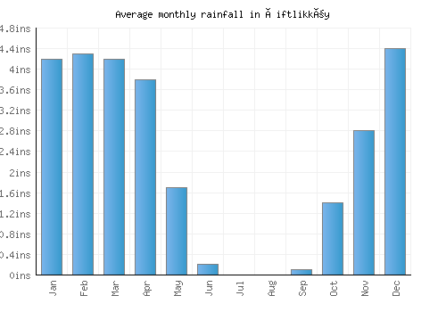 Çiftlikköy monthly rainfall chart (inches)