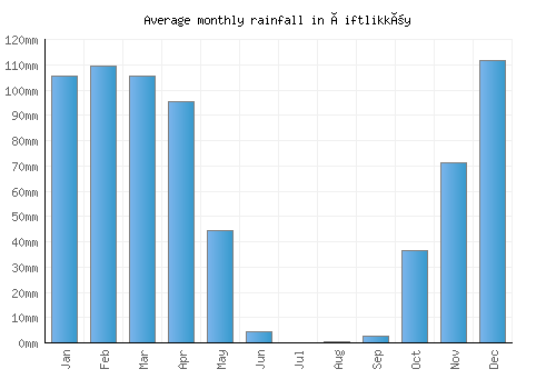 Çiftlikköy monthly rainfall chart (mm)