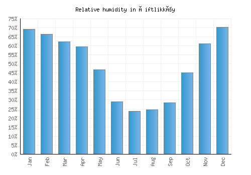 Çiftlikköy relative humidity averages