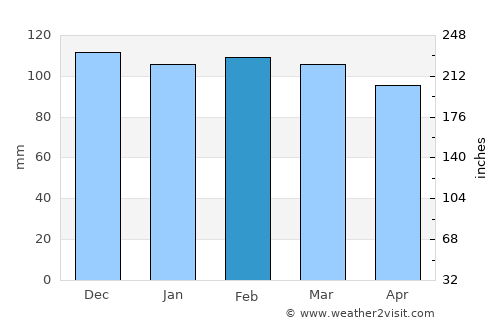 Çiftlikköy average rain in February