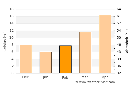 Çiftlikköy average temperature in February