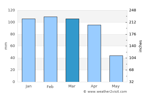 Çiftlikköy average rain in March