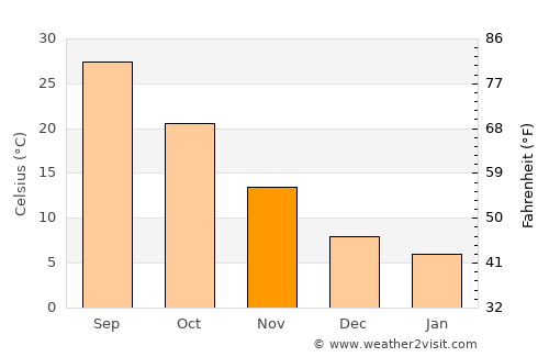 Çiftlikköy average temperature in November