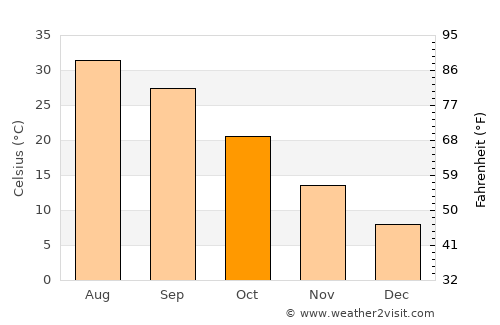 Çiftlikköy average temperature in October