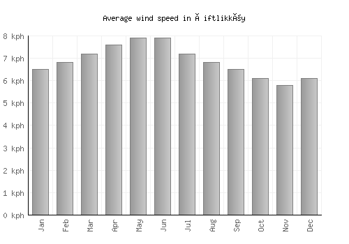 Çiftlikköy average winspeed by month (km/h)