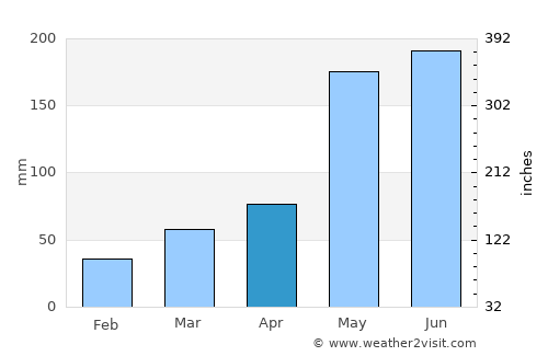 Cifuentes average rain in April
