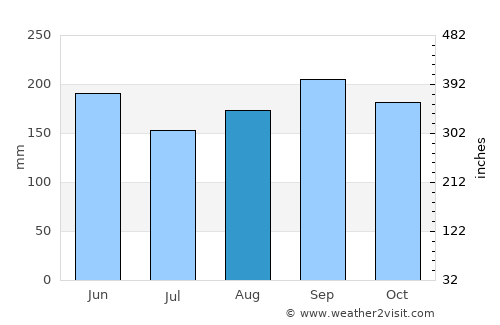 Cifuentes average rain in August