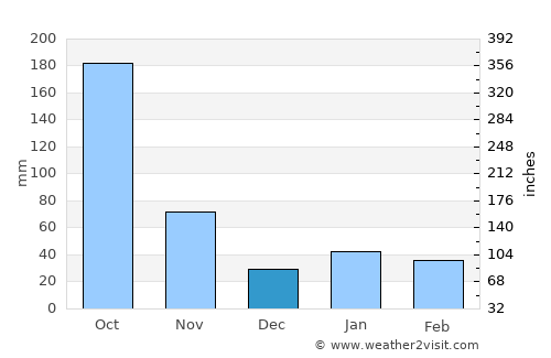 Cifuentes average rain in December