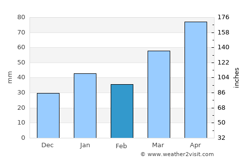 Cifuentes average rain in February