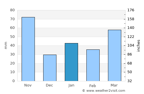 Cifuentes average rain in January