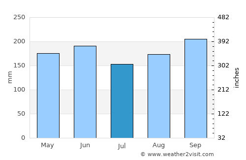 Cifuentes average rain in July