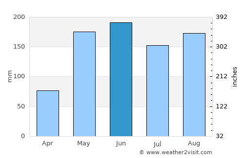 Cifuentes average rain in June