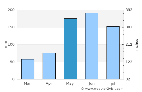 Cifuentes average rain in May