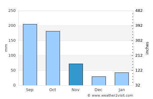 Cifuentes average rain in November