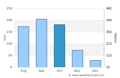Cifuentes average rain in October