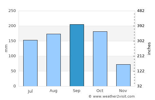 Cifuentes average rain in September