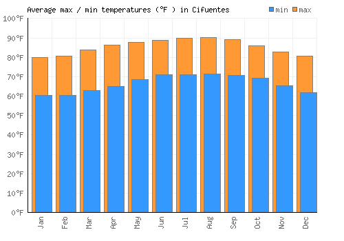 Cifuentes average minimum / maximum temperatures (Fahrenheit)