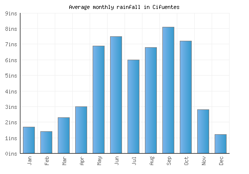 Cifuentes monthly rainfall chart (inches)