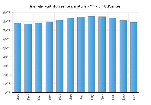 Cifuentes average sea temperature chart (Fahrenheit)