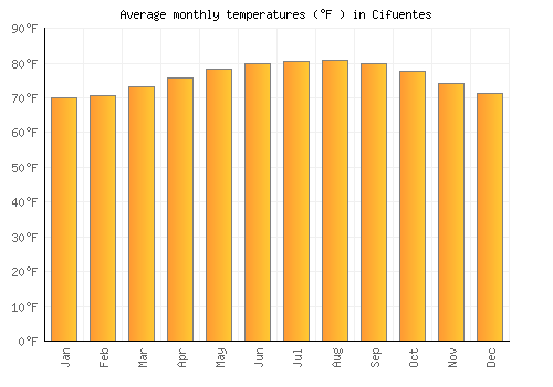 Cifuentes average temperature chart (Fahrenheit)
