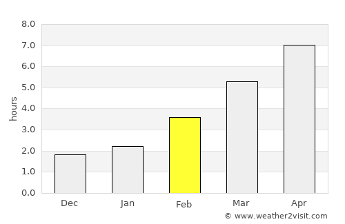 Cigánd average rain in February