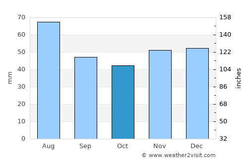 Cigánd average rain in October