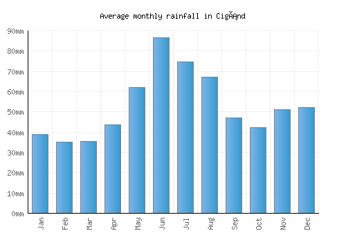 Cigánd monthly rainfall chart (mm)