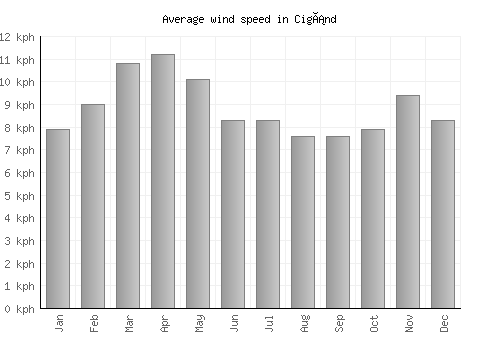 Cigánd average winspeed by month (km/h)
