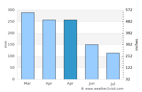 Cigarogol average rain in April