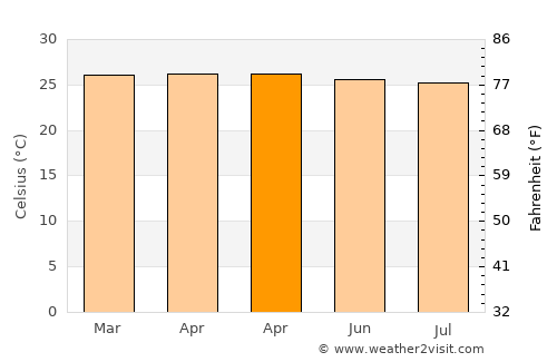 Cigarogol average temperature in April