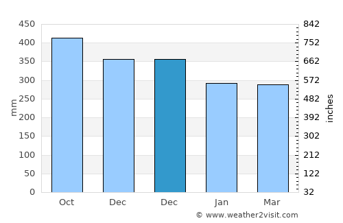 Cigarogol average rain in December
