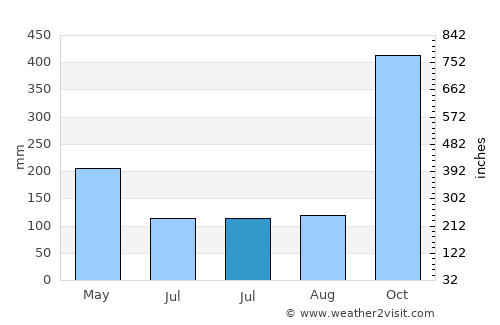 Cigarogol average rain in July