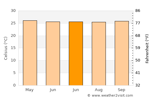 Cigarogol average temperature in June