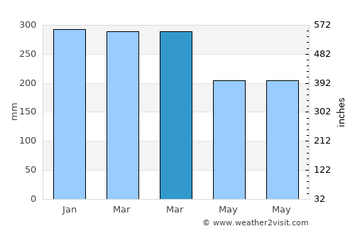 Cigarogol average rain in March
