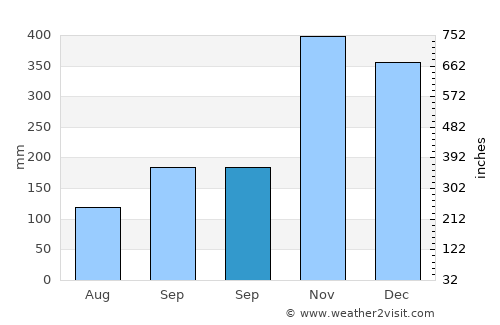 Cigarogol average rain in September