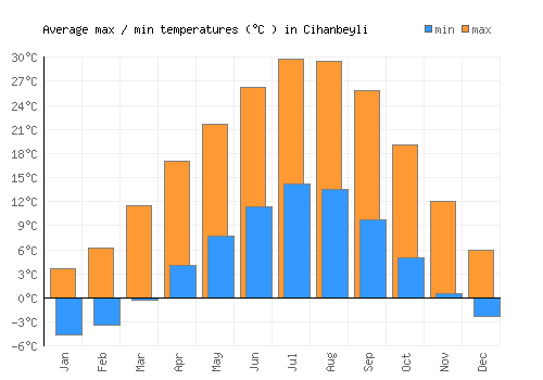 Cihanbeyli average minimum / maximum temperatures (Celsius)