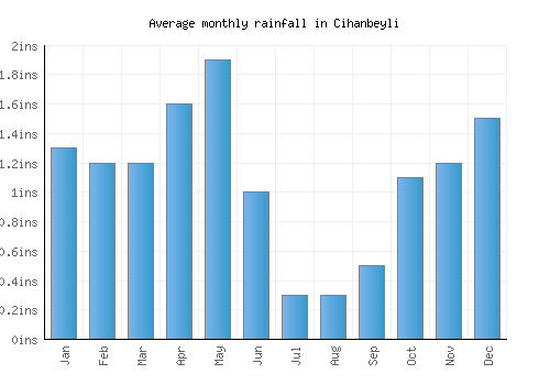 Cihanbeyli monthly rainfall chart (inches)
