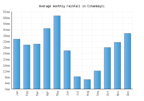 Cihanbeyli monthly rainfall chart (mm)